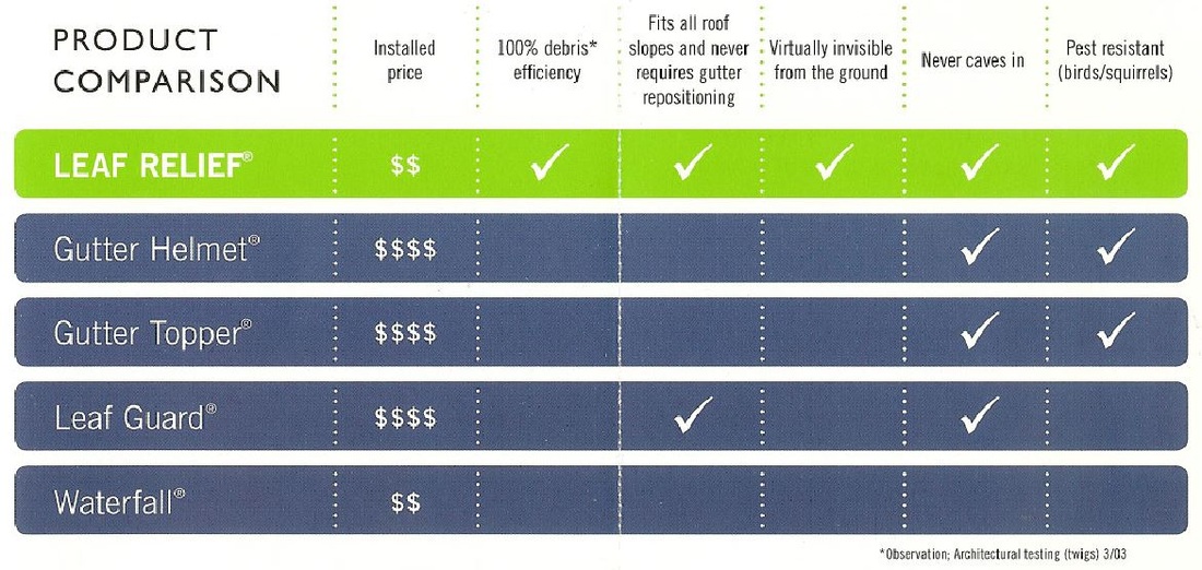 leaf product comparison